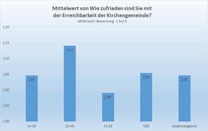 Frage 11 - Erreichbarkeit Frage 11 - Erreichbarkeit