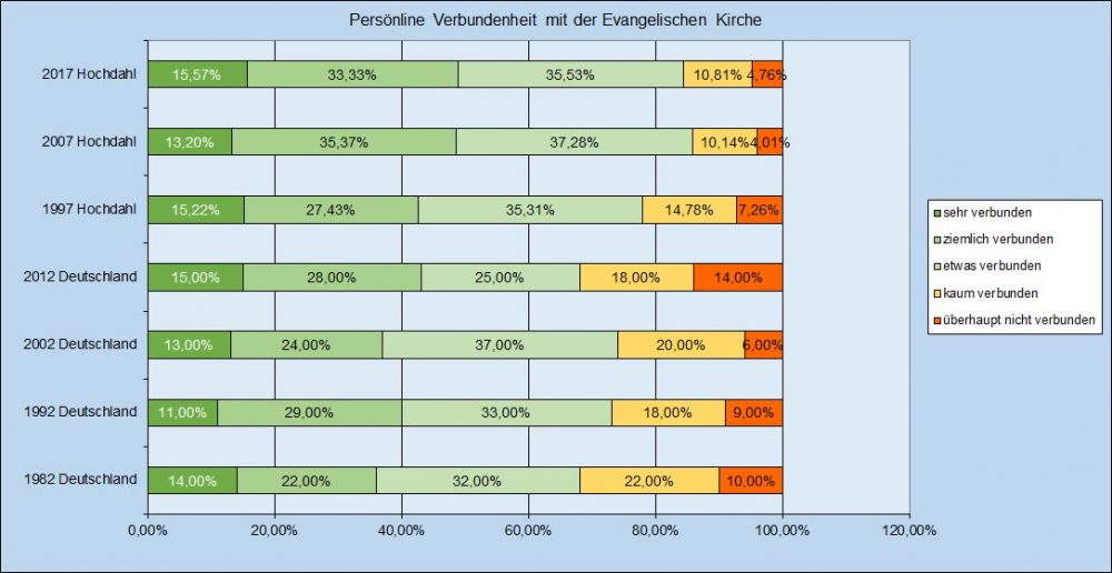 Frage 6 Verbundenheit Frage 6 Persönline Verbundenheit mit der Evangelischen Kirche